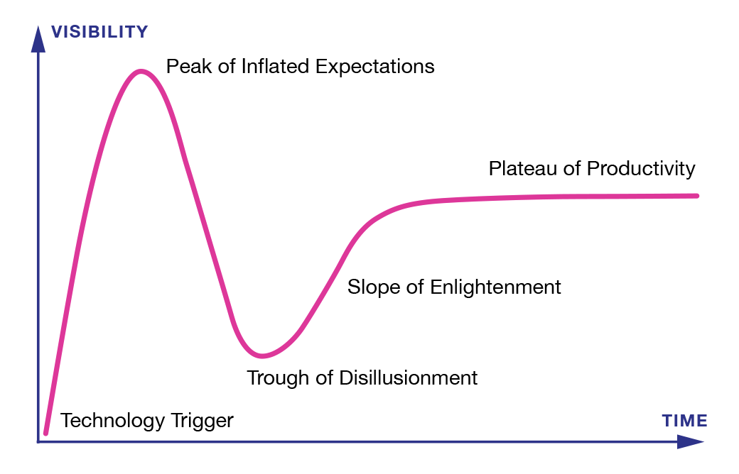 key elements of the Hype Curve