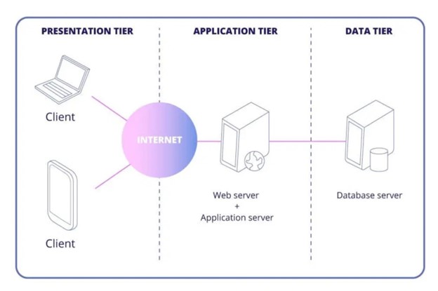 What Is Scalable Web Architecture?