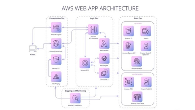 Modern Web Application Design 